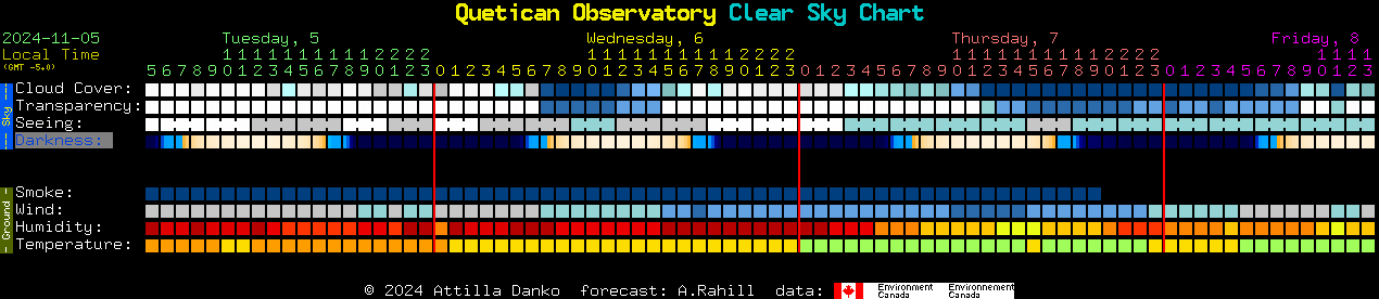 Current forecast for Quetican Observatory Clear Sky Chart