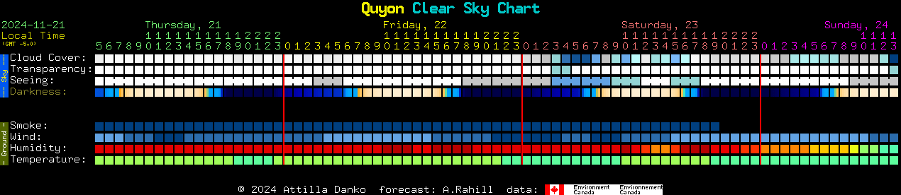 Current forecast for Quyon Clear Sky Chart