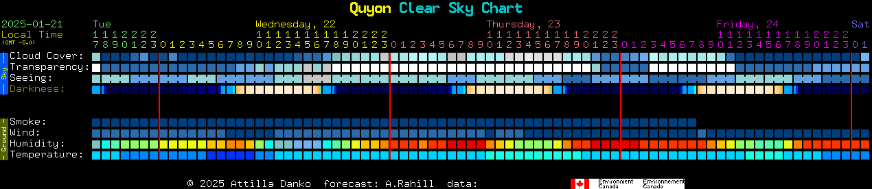 Current forecast for Quyon Clear Sky Chart