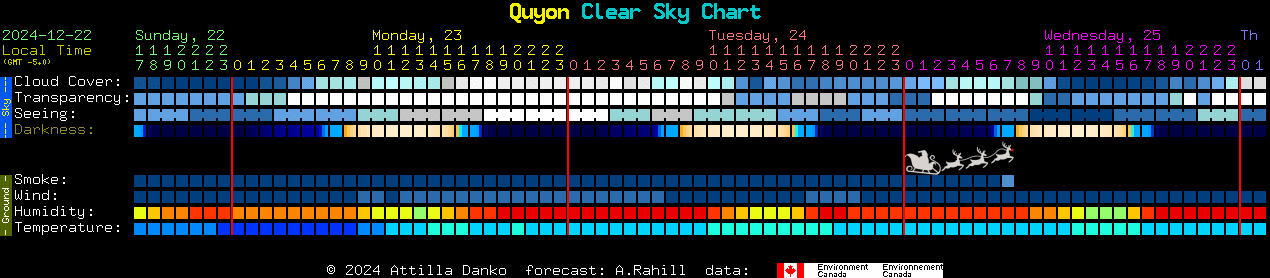 Current forecast for Quyon Clear Sky Chart