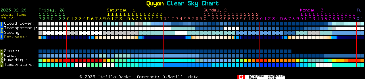 Current forecast for Quyon Clear Sky Chart