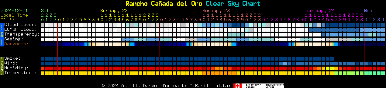 Current forecast for Rancho Caada del Oro Clear Sky Chart