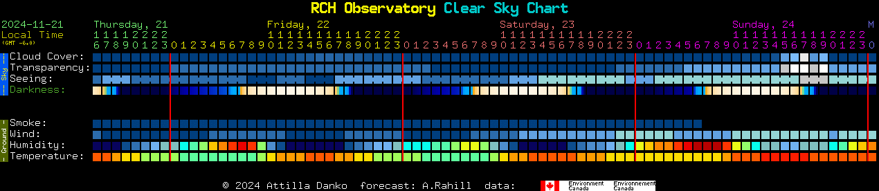 Current forecast for RCH Observatory Clear Sky Chart