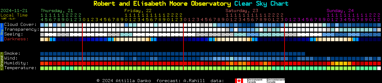 Current forecast for Robert and Elisabeth Moore Observatory Clear Sky Chart