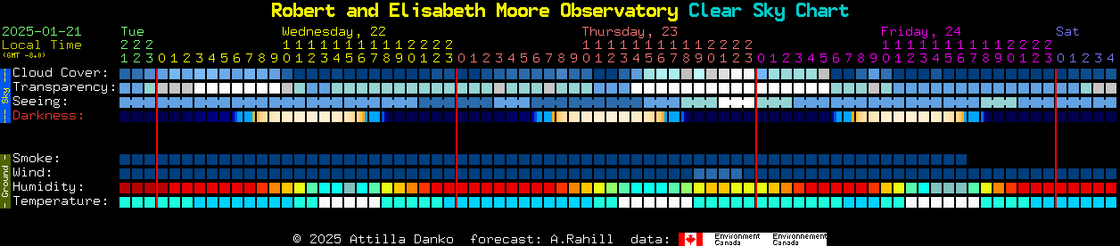 Current forecast for Robert and Elisabeth Moore Observatory Clear Sky Chart