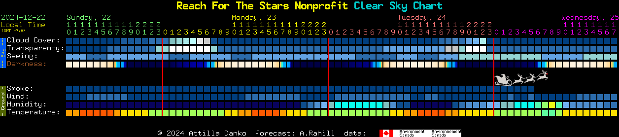 Current forecast for Reach For The Stars Nonprofit Clear Sky Chart