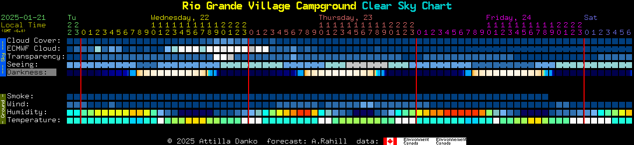 Current forecast for Rio Grande Village Campground Clear Sky Chart