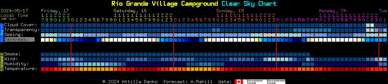 Current forecast for Rio Grande Village Campground Clear Sky Chart