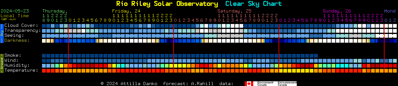 Current forecast for Rio Riley Solar Observatory Clear Sky Chart