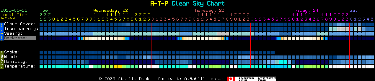 Current forecast for A-T-P Clear Sky Chart