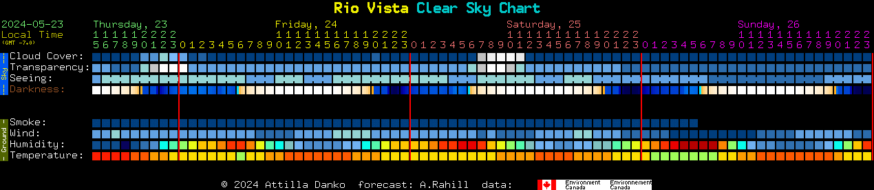 Current forecast for Rio Vista Clear Sky Chart