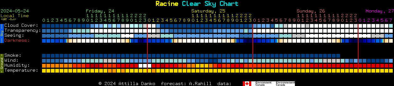 Current forecast for Racine Clear Sky Chart