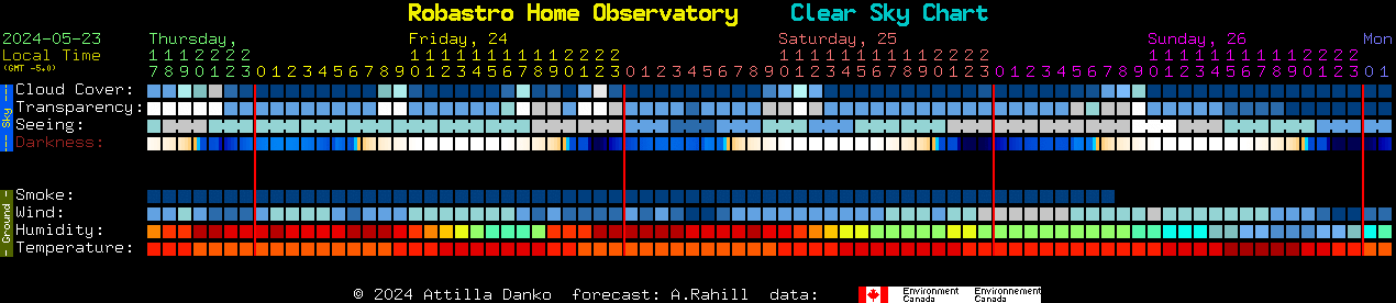 Current forecast for Robastro Home Observatory Clear Sky Chart