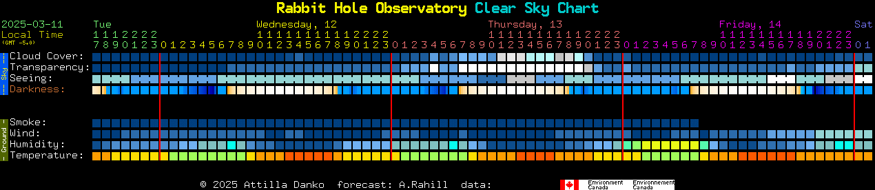 Current forecast for Rabbit Hole Observatory Clear Sky Chart