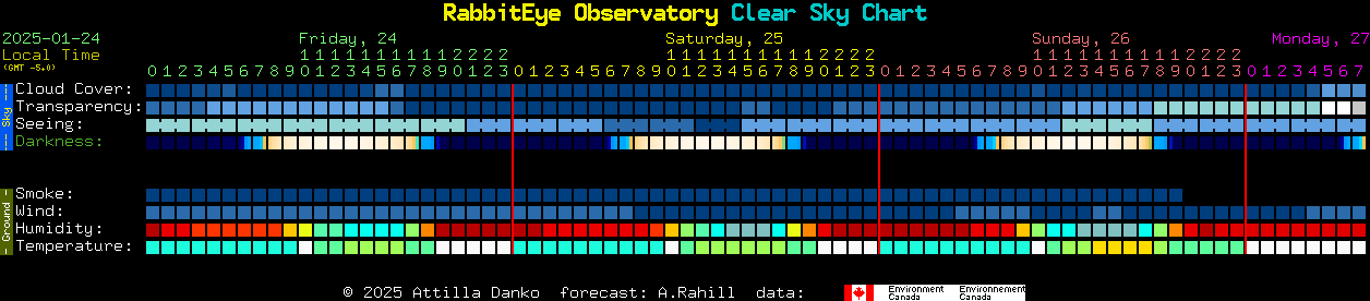 Current forecast for RabbitEye Observatory Clear Sky Chart