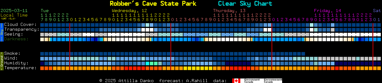 Current forecast for Robber's Cave State Park Clear Sky Chart