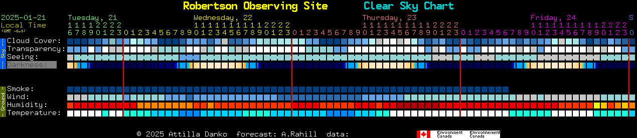 Current forecast for Robertson Observing Site Clear Sky Chart