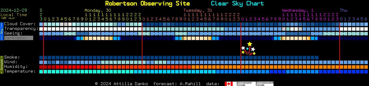 Current forecast for Robertson Observing Site Clear Sky Chart