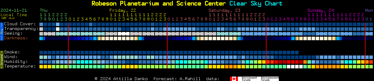 Current forecast for Robeson Planetarium and Science Center Clear Sky Chart