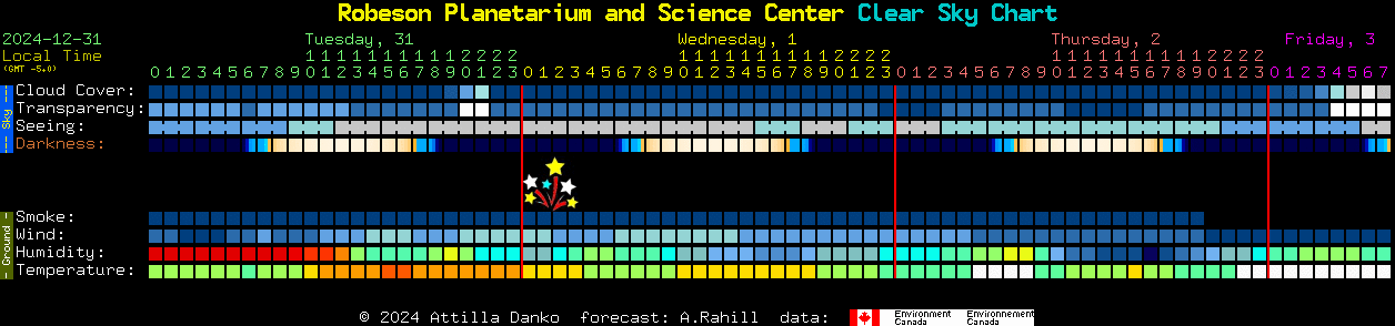 Current forecast for Robeson Planetarium and Science Center Clear Sky Chart