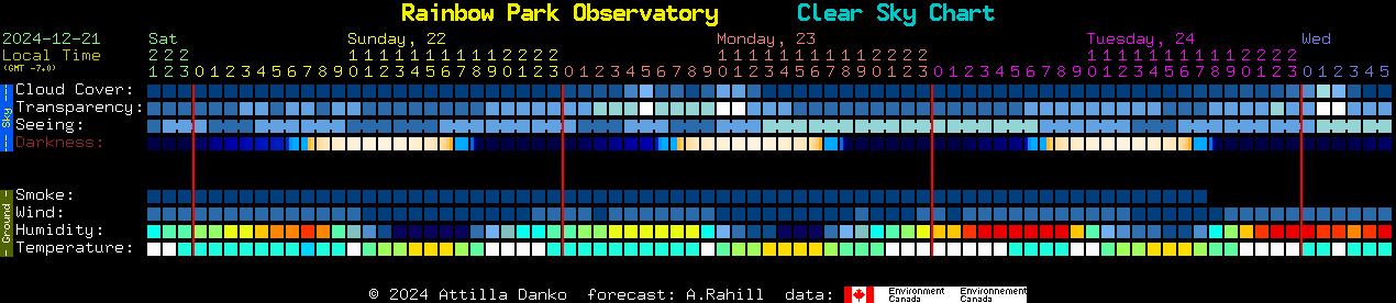 Current forecast for Rainbow Park Observatory Clear Sky Chart