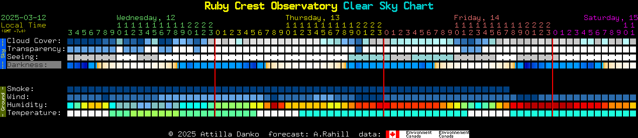 Current forecast for Ruby Crest Observatory Clear Sky Chart