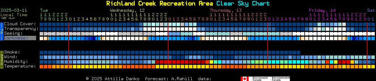 Current forecast for Richland Creek Recreation Area Clear Sky Chart