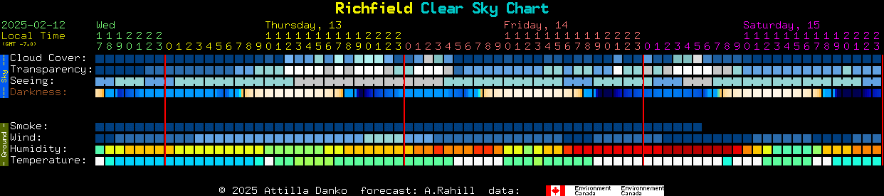 Current forecast for Richfield Clear Sky Chart