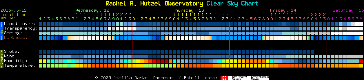 Current forecast for Rachel A. Hutzel Observatory Clear Sky Chart