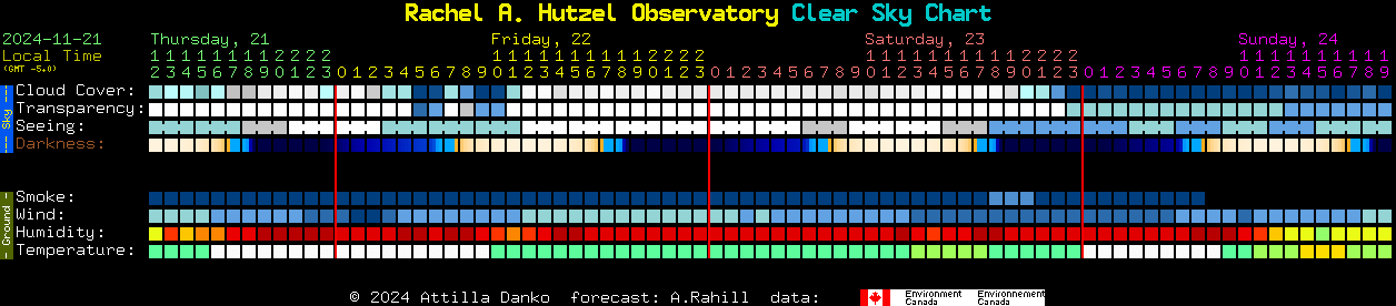 Current forecast for Rachel A. Hutzel Observatory Clear Sky Chart