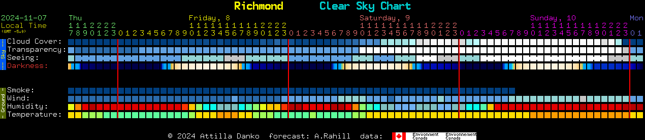 Current forecast for Richmond Clear Sky Chart