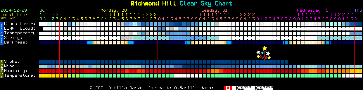 Current forecast for Richmond Hill Clear Sky Chart