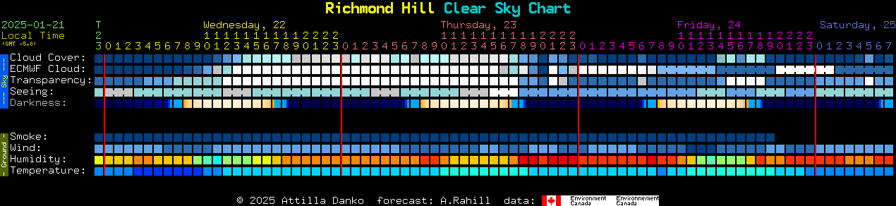 Current forecast for Richmond Hill Clear Sky Chart