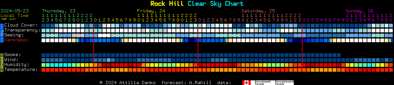 Current forecast for Rock Hill Clear Sky Chart