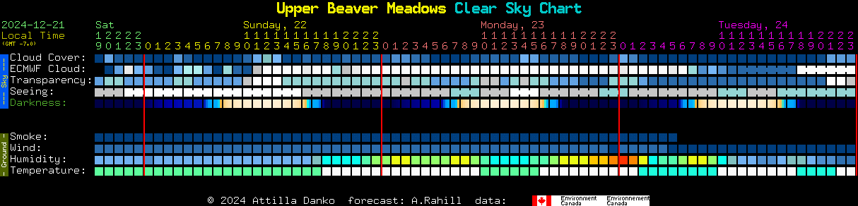 Current forecast for Upper Beaver Meadows Clear Sky Chart