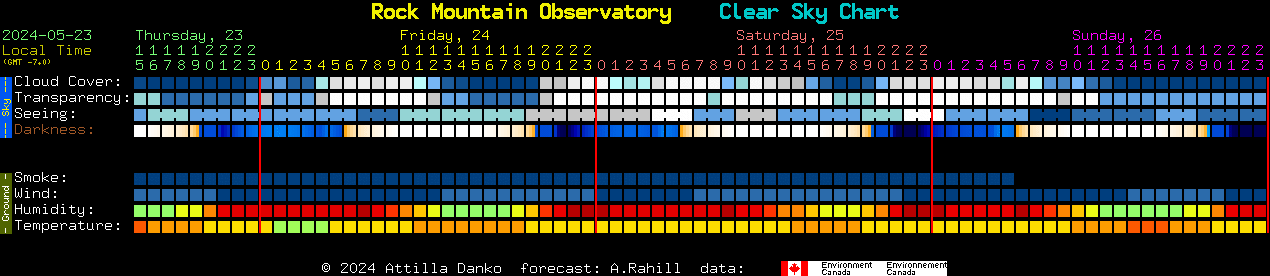 Current forecast for Rock Mountain Observatory Clear Sky Chart
