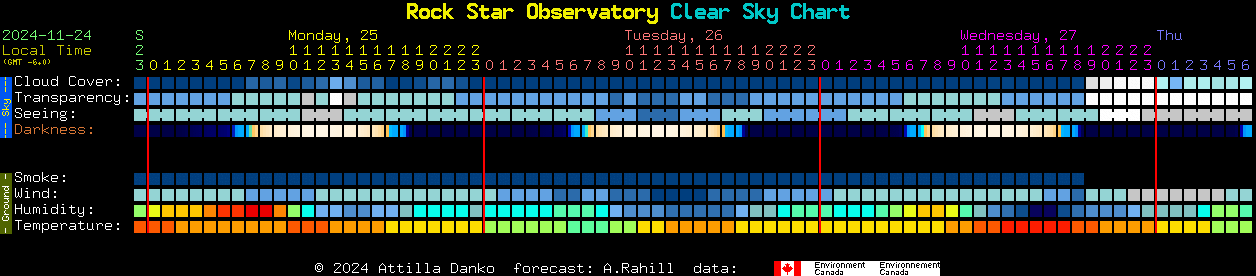 Current forecast for Rock Star Observatory Clear Sky Chart