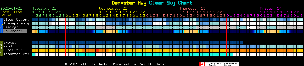 Current forecast for Dempster Hwy Clear Sky Chart