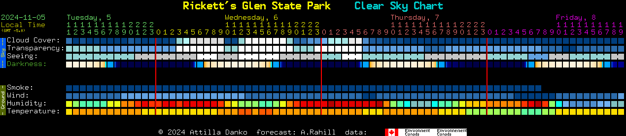 Current forecast for Rickett's Glen State Park Clear Sky Chart