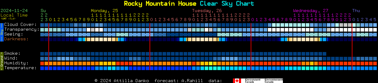 Current forecast for Rocky Mountain House Clear Sky Chart