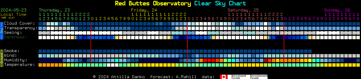 Current forecast for Red Buttes Observatory Clear Sky Chart