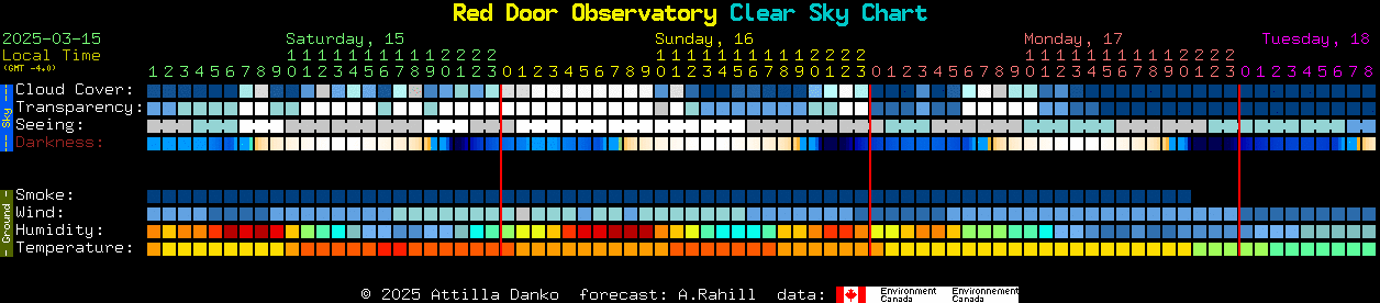 Current forecast for Red Door Observatory Clear Sky Chart