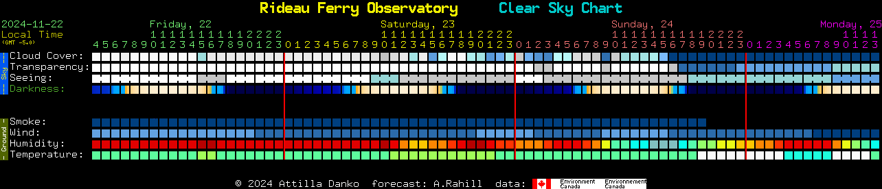 Current forecast for Rideau Ferry Observatory Clear Sky Chart