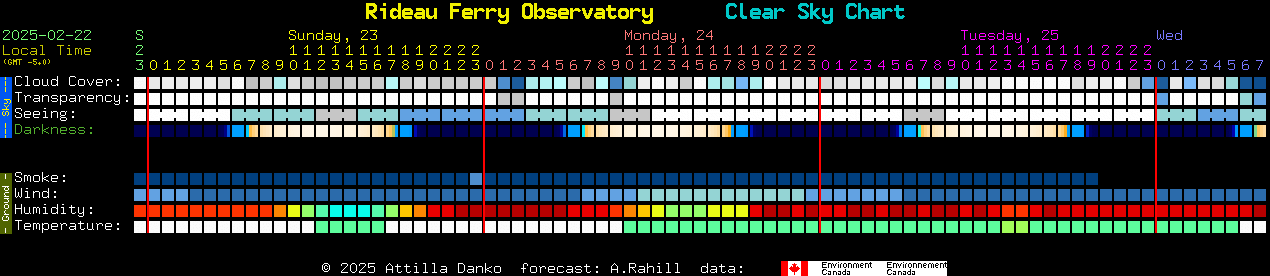 Current forecast for Rideau Ferry Observatory Clear Sky Chart