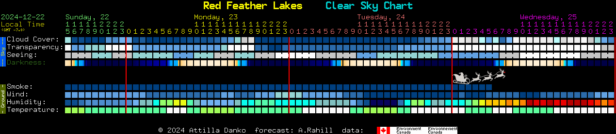 Current forecast for Red Feather Lakes Clear Sky Chart