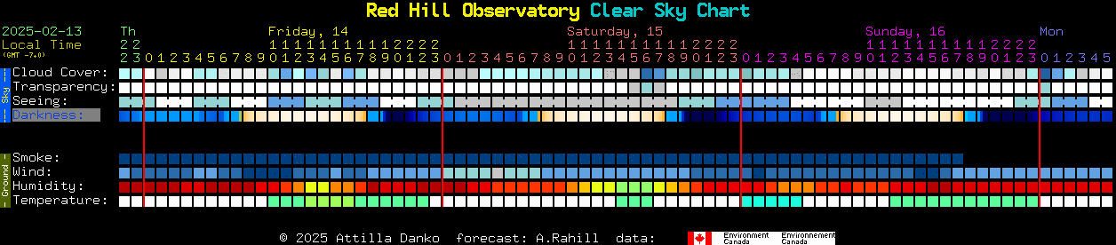 Current forecast for Red Hill Observatory Clear Sky Chart