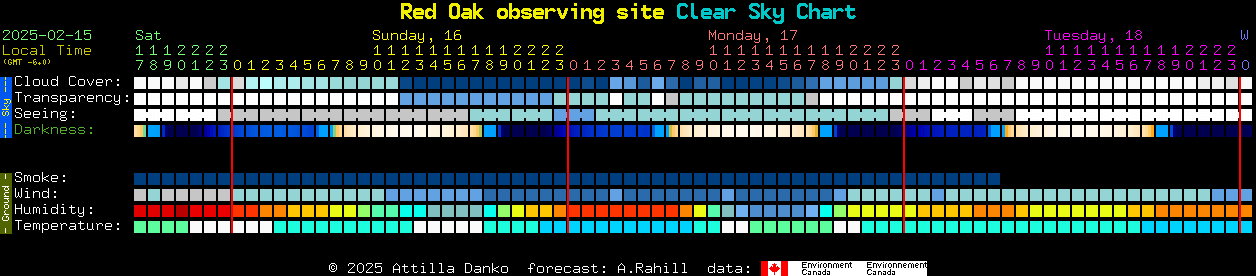 Current forecast for Red Oak observing site Clear Sky Chart