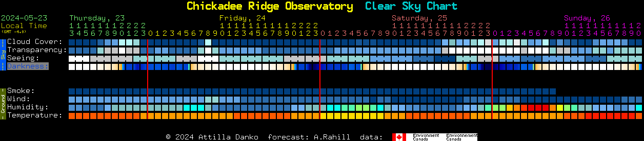 Current forecast for Chickadee Ridge Observatory Clear Sky Chart
