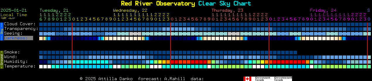 Current forecast for Red River Observatory Clear Sky Chart