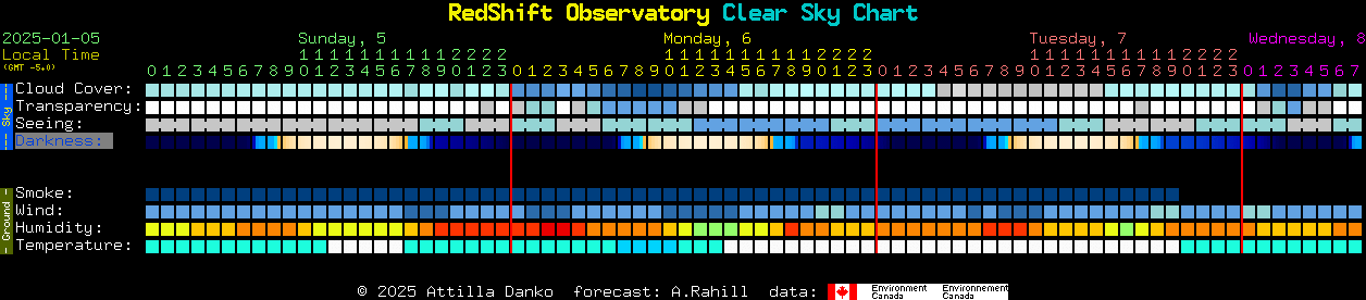 Current forecast for RedShift Observatory Clear Sky Chart